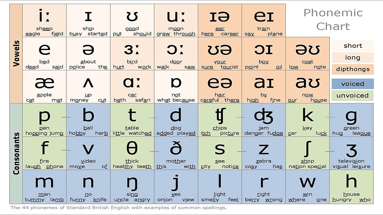 History of Silent Letters in English - YouTube