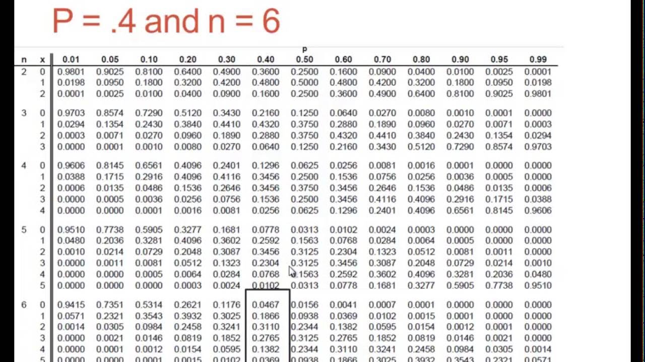 Binomial Probability Table N 12