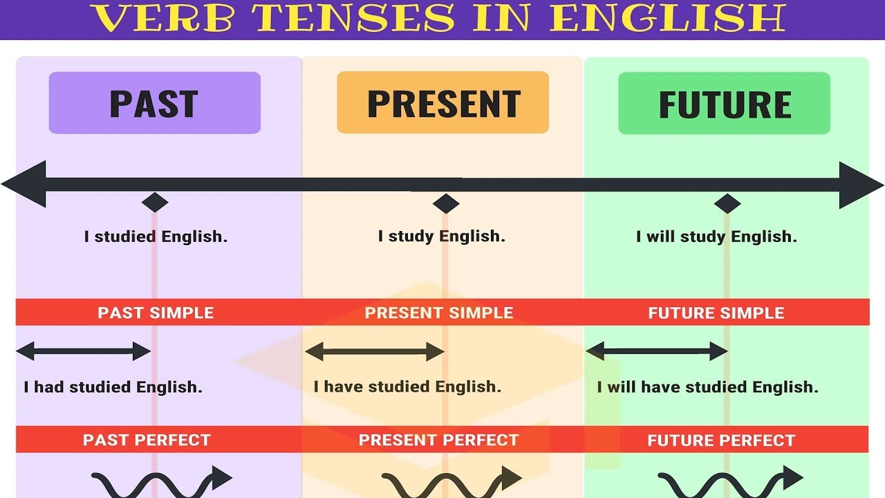 Master ALL TENSES in 30 Minutes: Verb Tenses Chart with Useful Rules ...