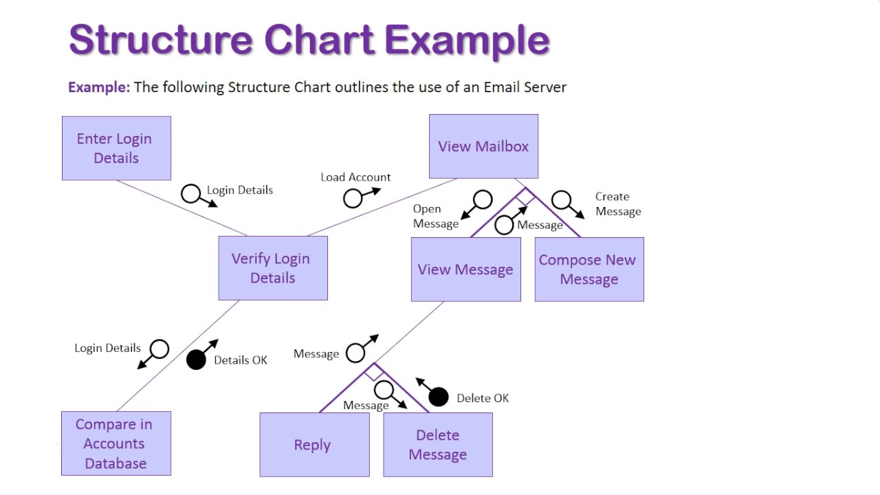 How To Make A Structure Chart For Programming: A Visual Reference of ...