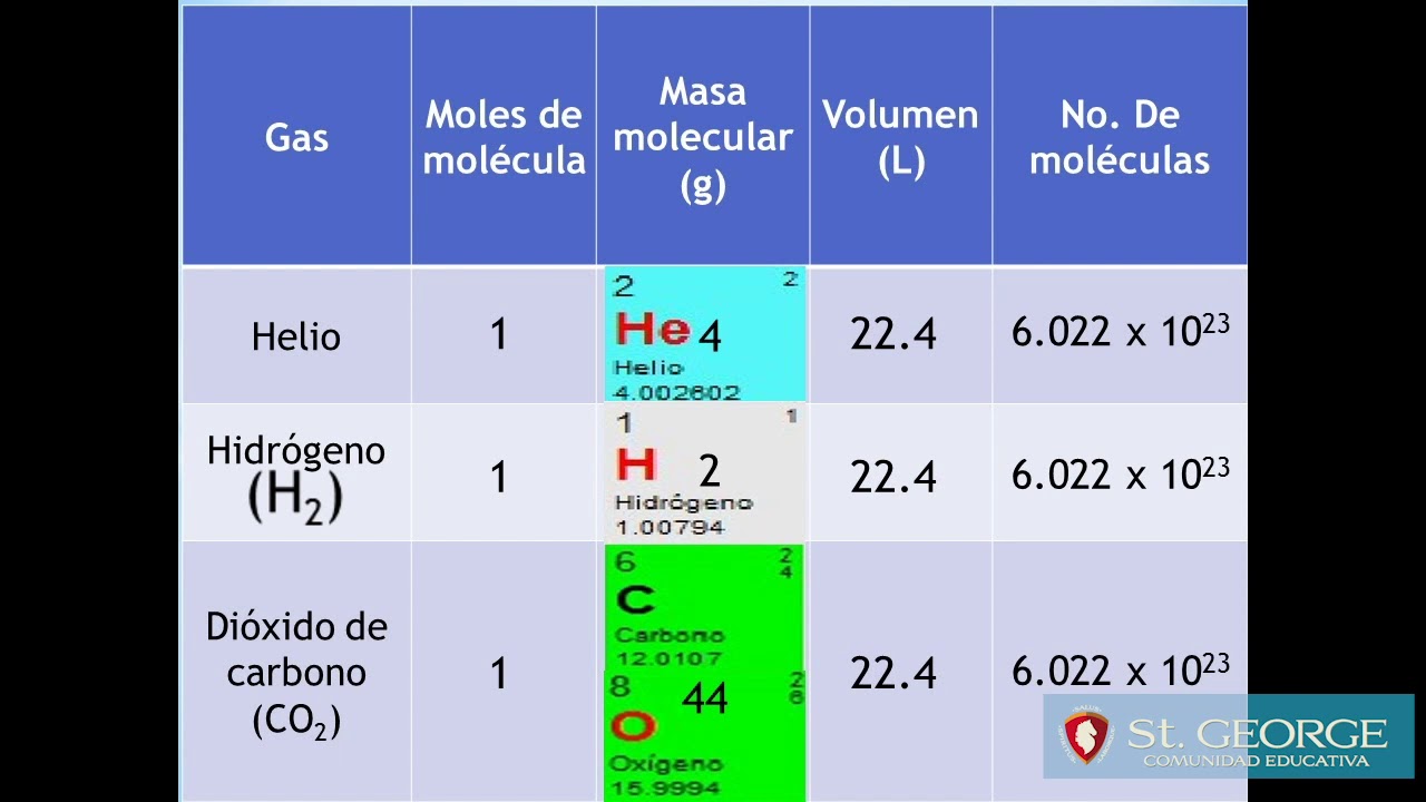 esolución de ejercicios sobre Volumen Molar | Colegio St.George | - YouTube