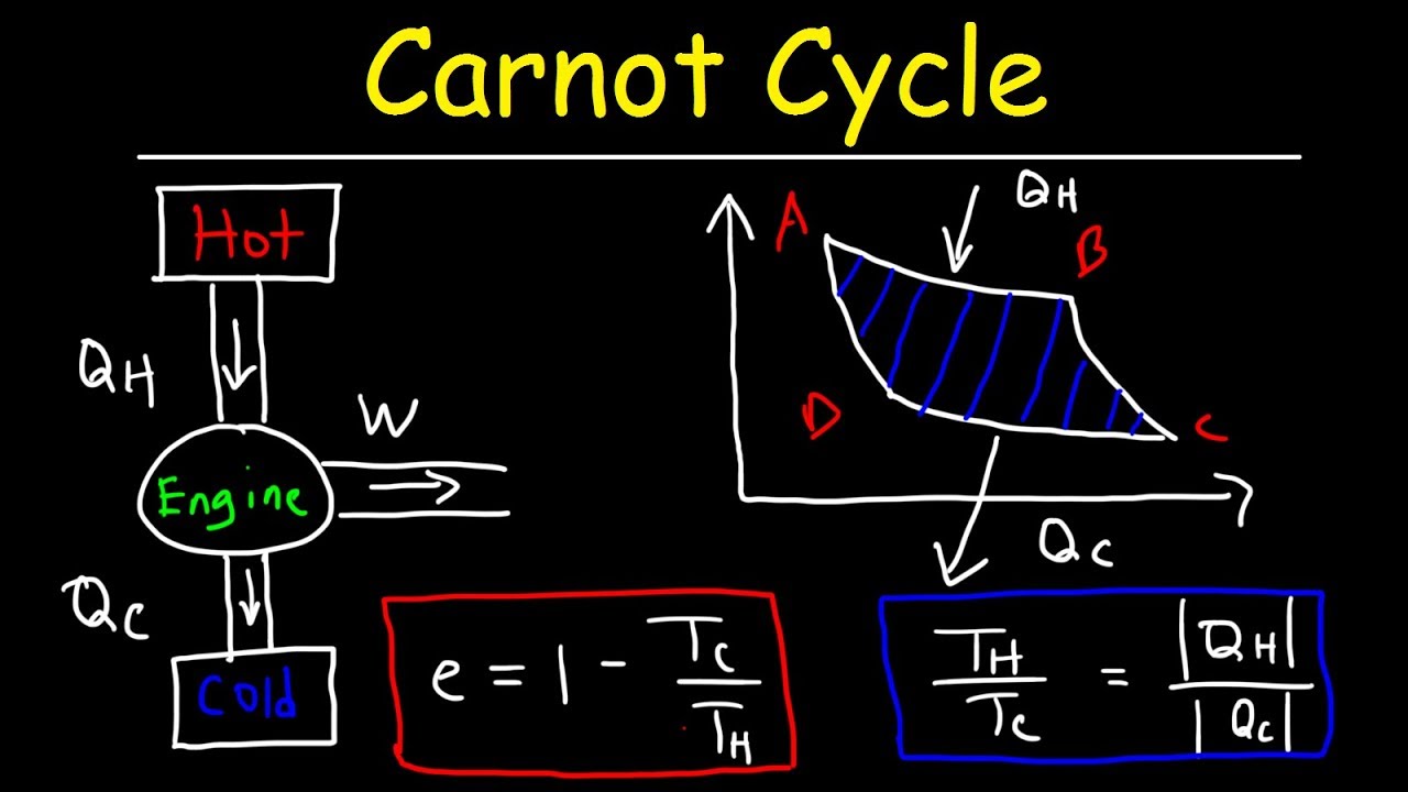 Efficiency Of Carnot Engine Formula