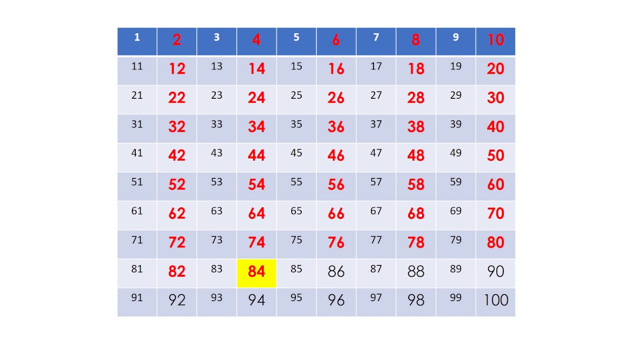 Chart Counting By 2