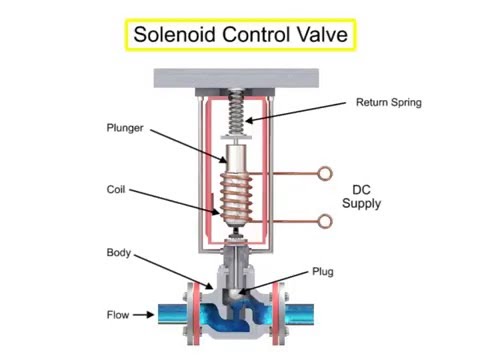 Control Valve Actuators Principle-how does an actuated valve work ...