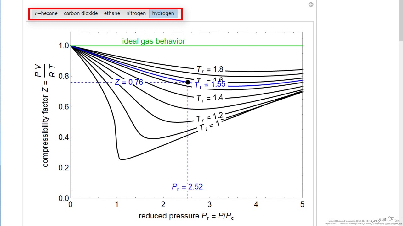 Generalized Compressibility Chart