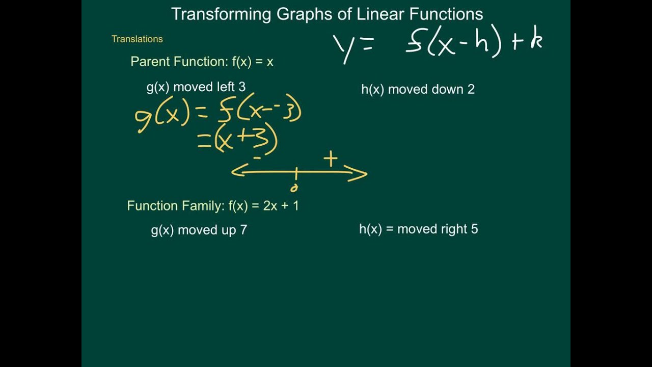 Transforms In Linear Algebra