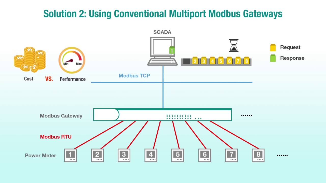 Modbus Rtuascii To Modbus Tcpip Conversion Download Scientific Diagram ...