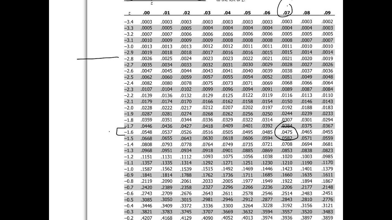 Standard unit normal table negative z score - visionsvsa