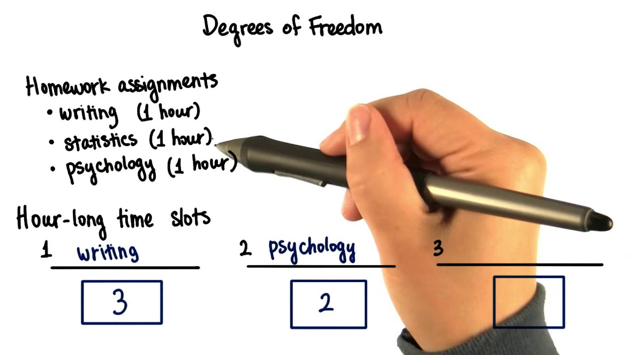 Degrees Of Freedom Explained