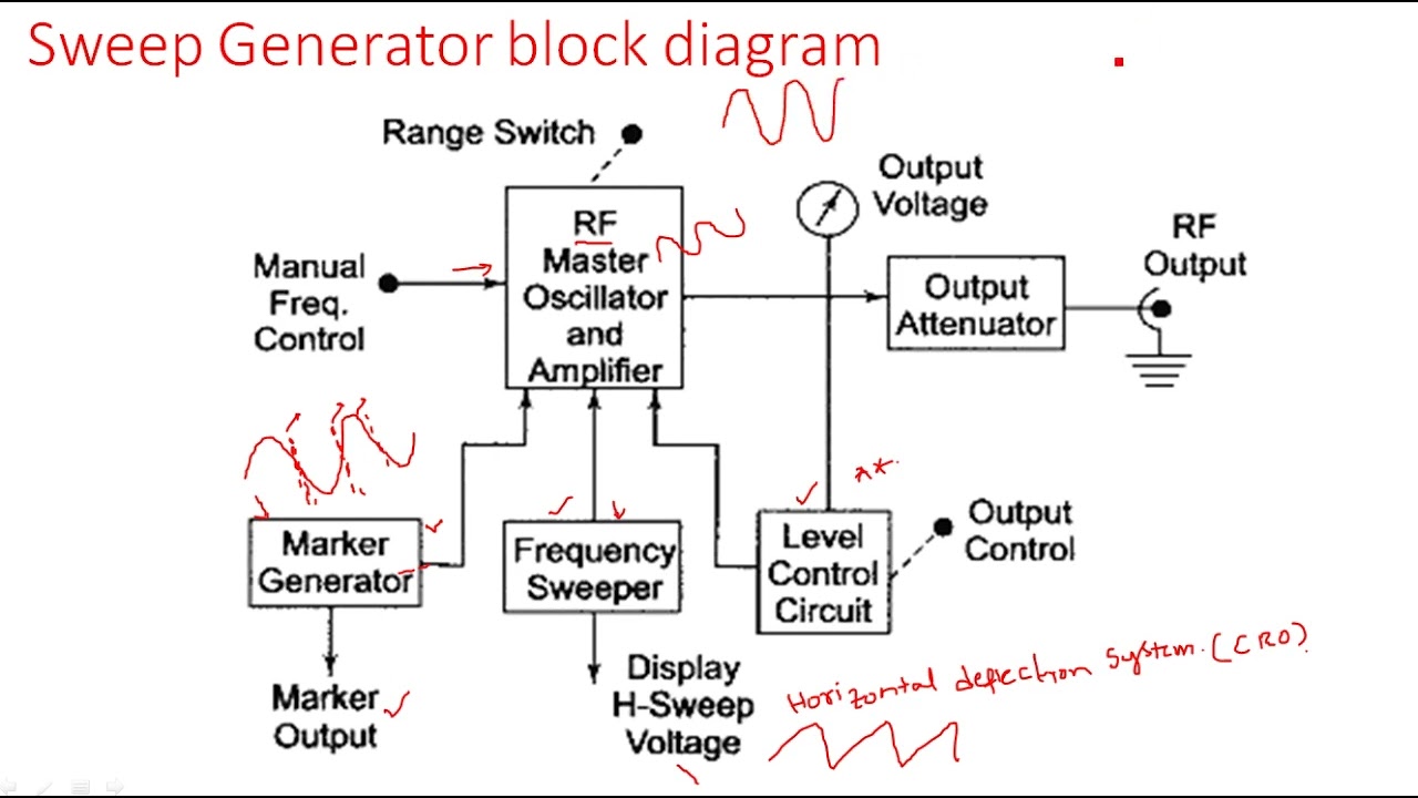 Rf Block Diagram