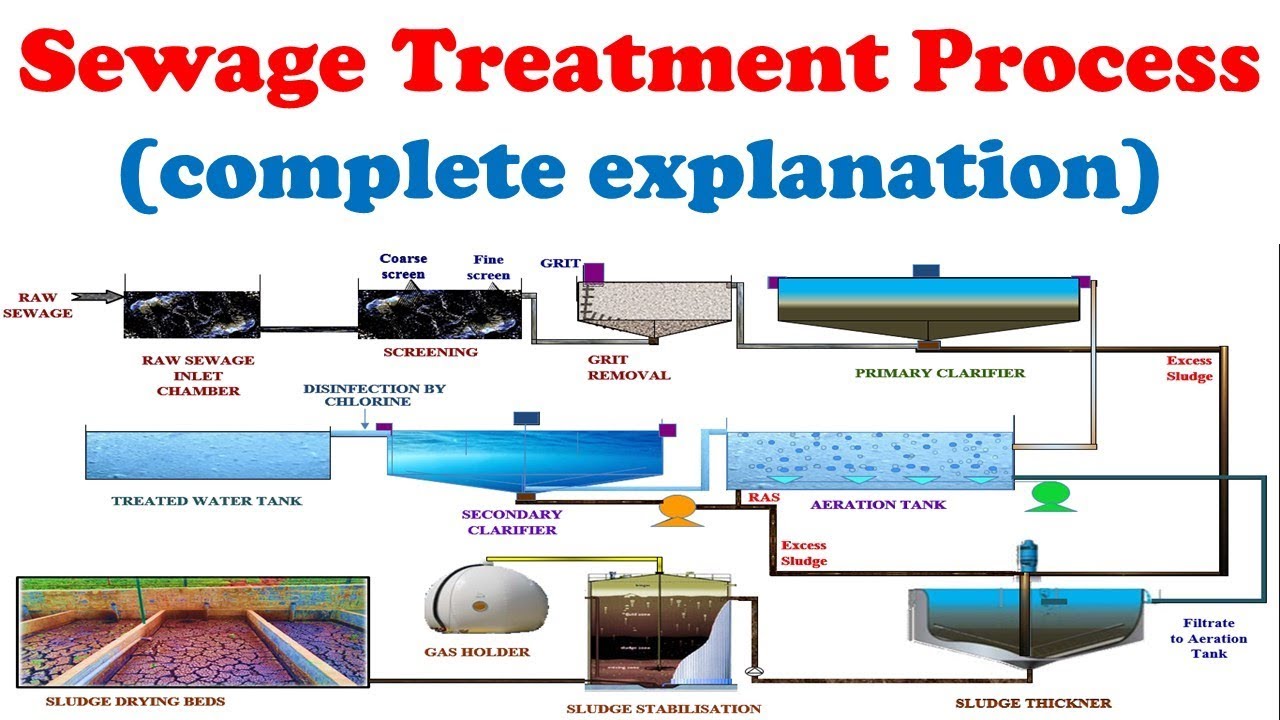 Sewage treatment plant working with explanation | Wastewater treatment process description - YouTube