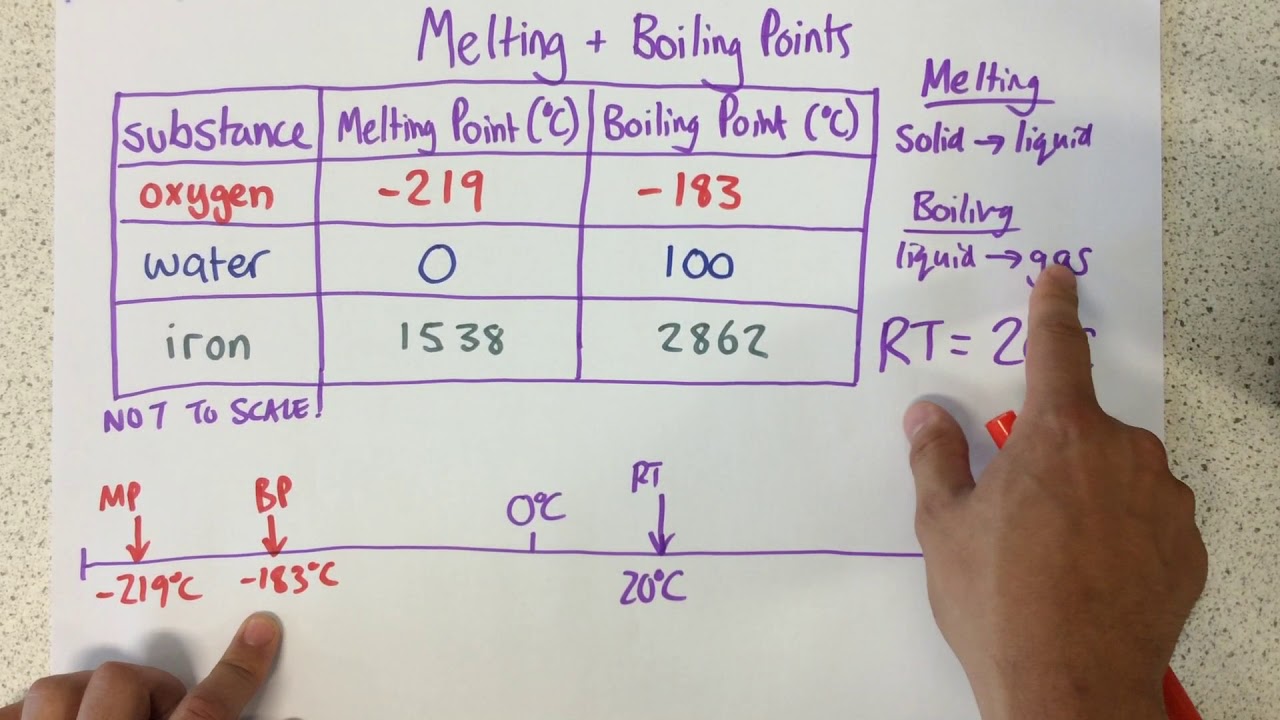 Melting Point Boiling Point Diagram