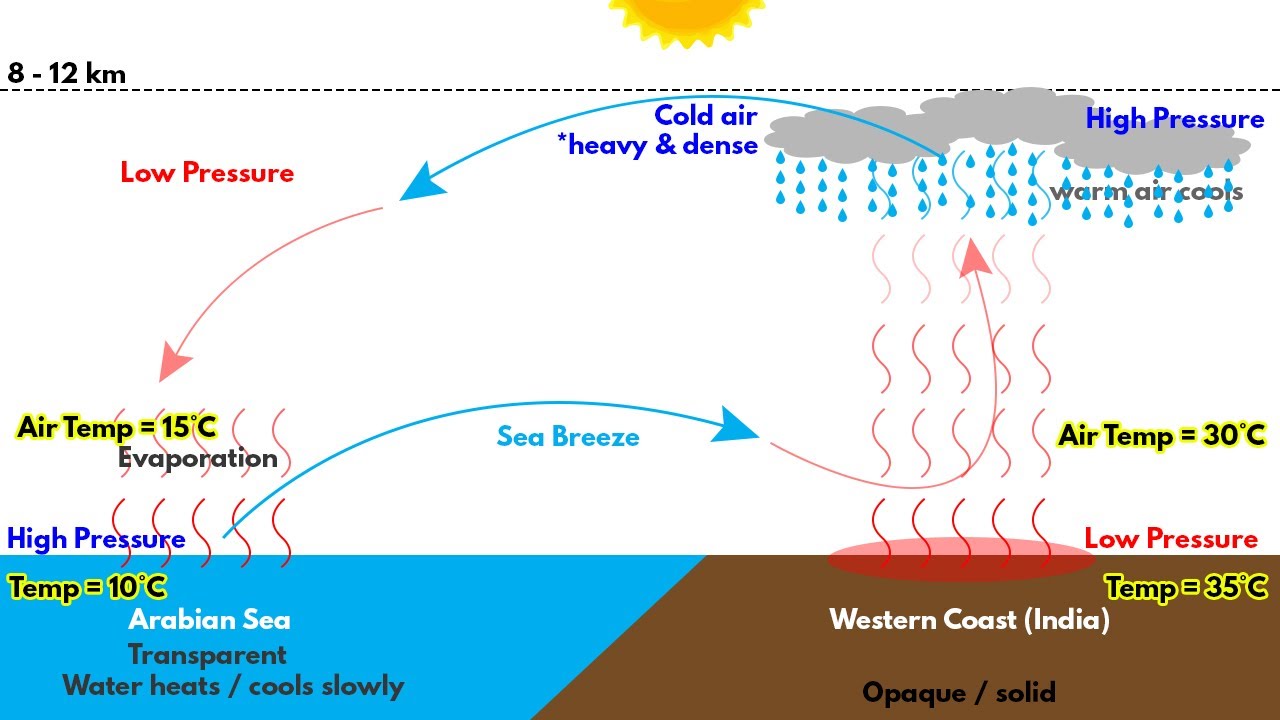 Nature Of Winds