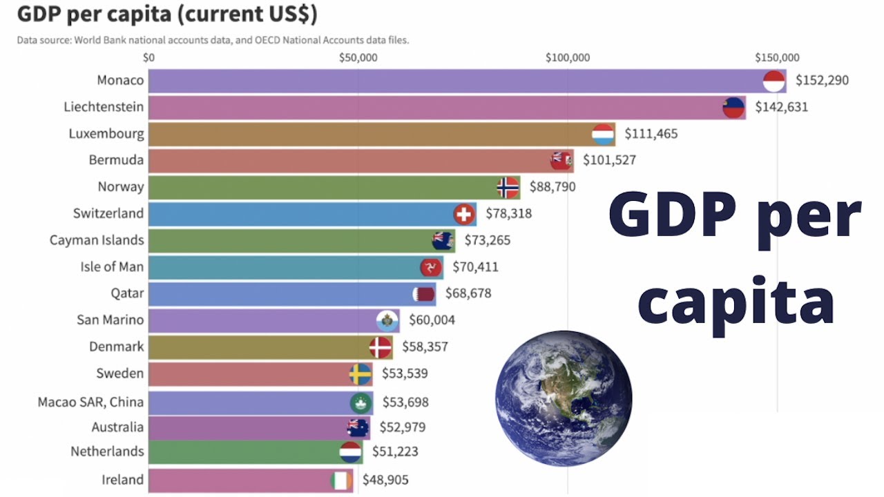 Gdp Per Capita Graph