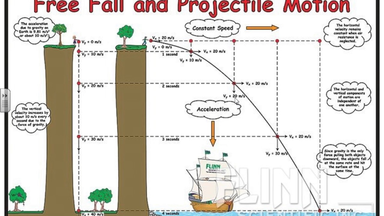 Projectile Motion: Parabola, Free Fall and Horizontal Projectile ...