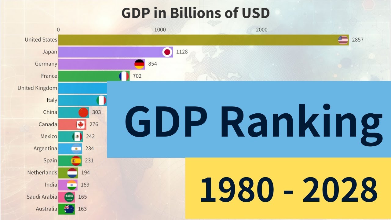 Time-Lapse of Global GDP Rankings (from 1980 to 2028) - YouTube