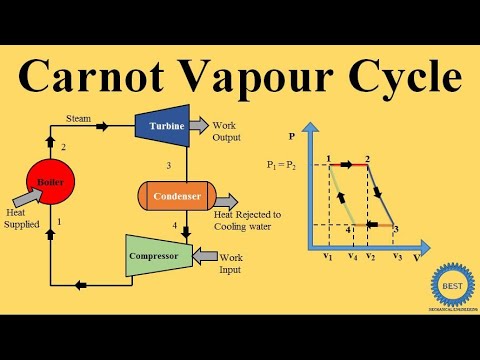 Carnot Cycle On Ts Diagram