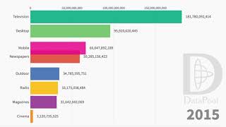 The Rise of Mobile. Global Ad Spending Comparison 2000-2020