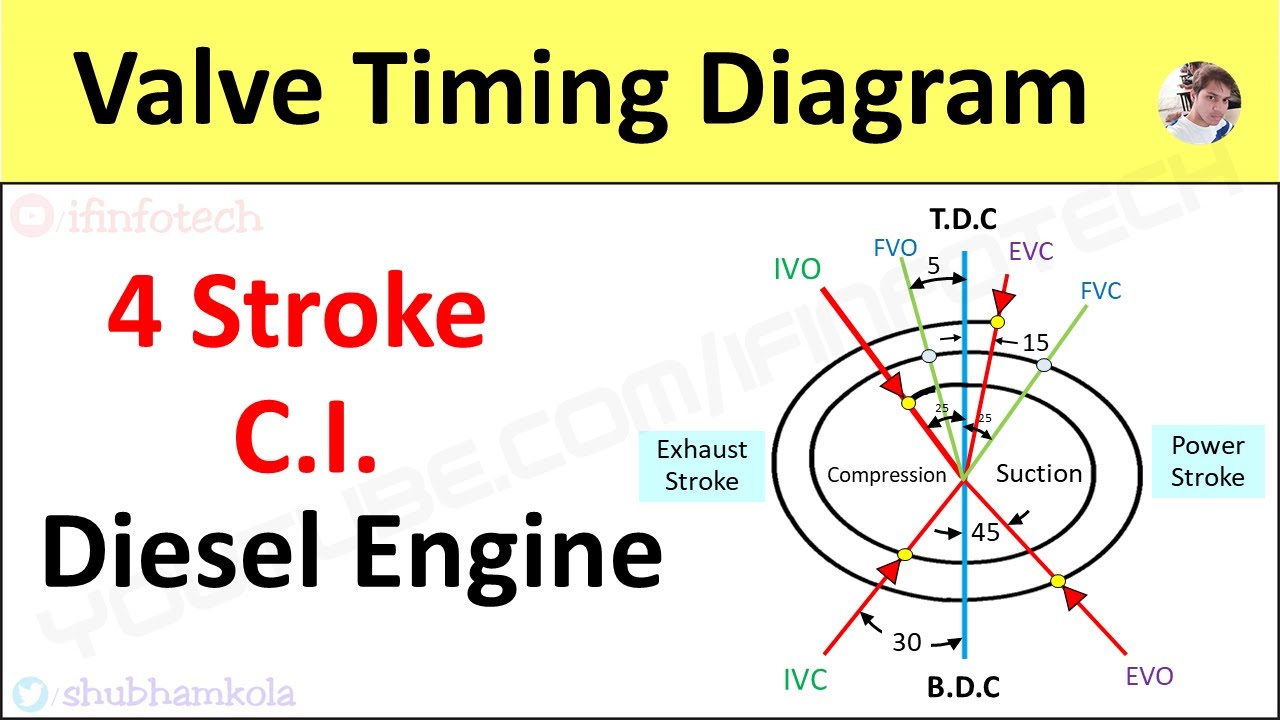 Valve Timing Diagram Of 4 Stroke Engine