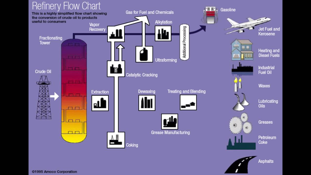 Oil Refinery Diagram