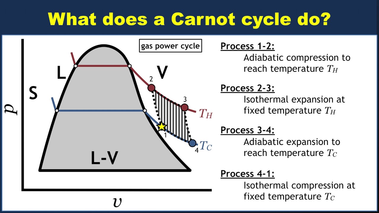 Carnot Cycle T-s Diagram