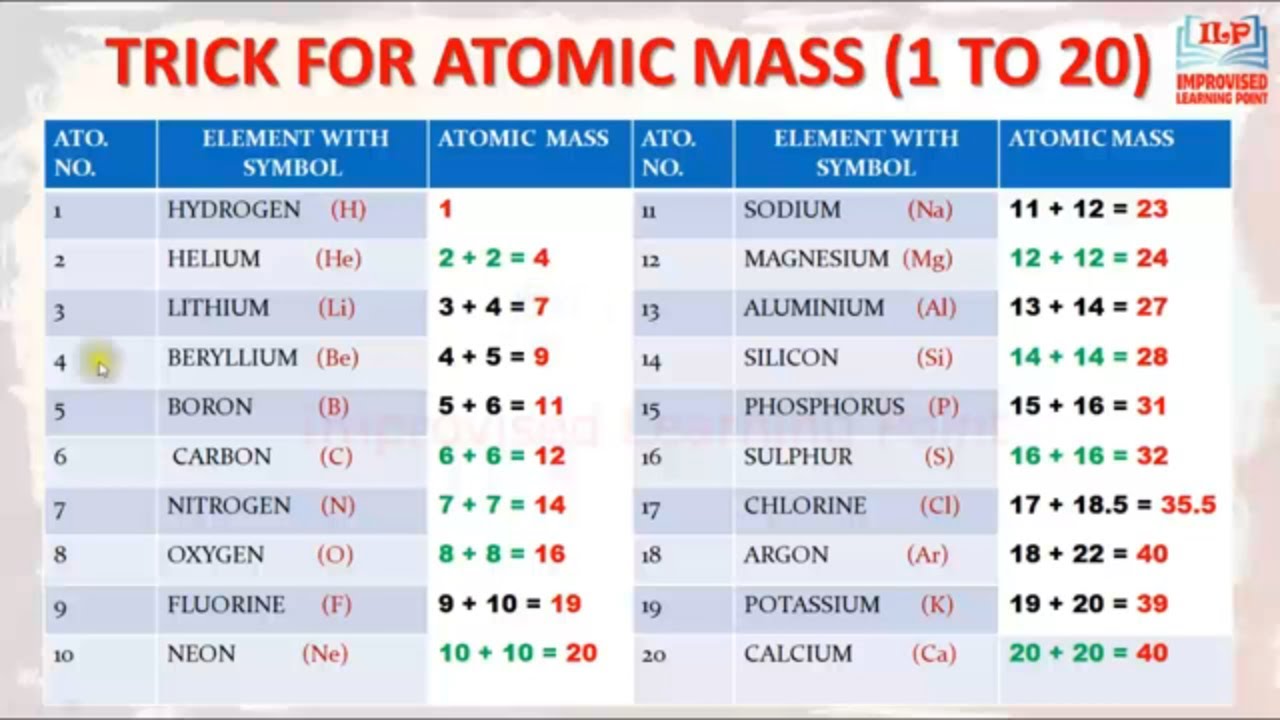 How To Find The Atomic Mass