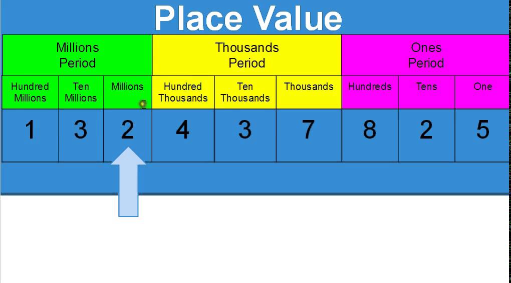 Ten Thousands Place Value