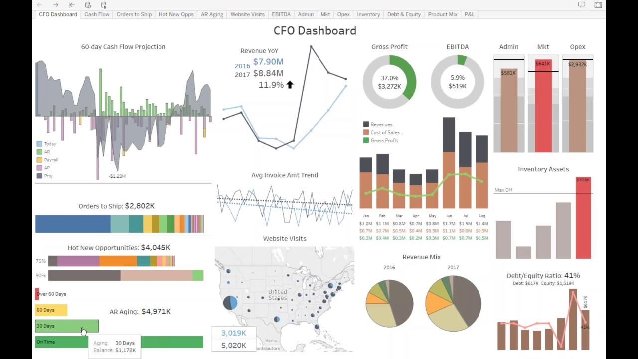 Tableau Financial Dashboard