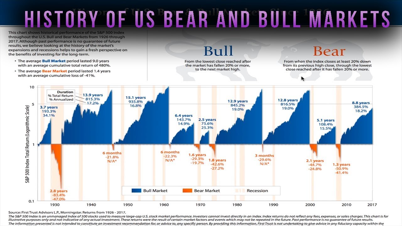 Bear And Bull Market History Chart