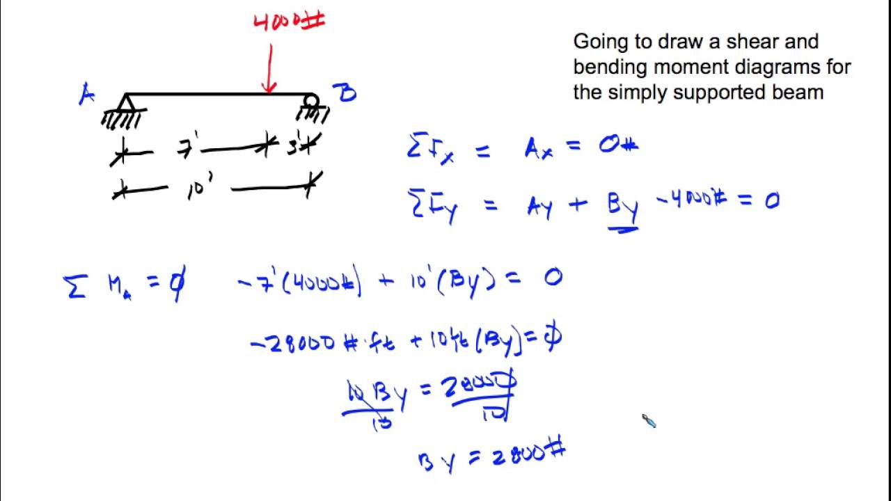 Shear Moment Diagram Simply Supported Beam