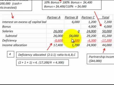 How To Calculate Profit And Loss In Partnership? - The Mumpreneur Show