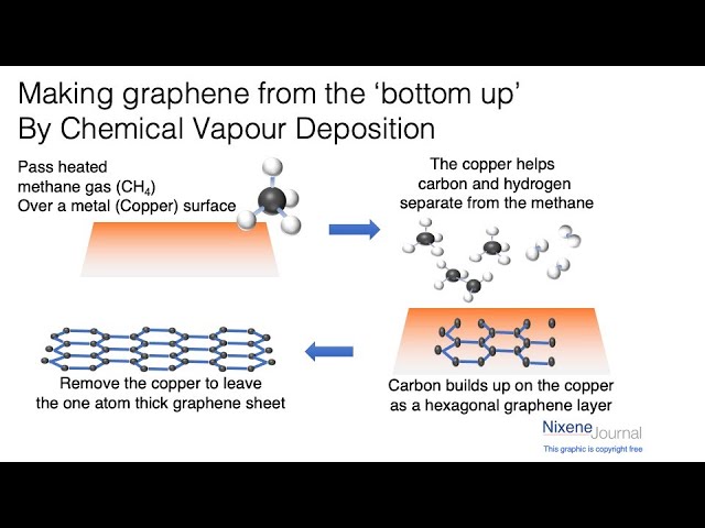 Chemical Vapor Deposition Graphene