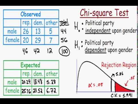 การใช้สถิติไคสแควร์ในงานวิจัย Chi-Square in Research | ตาราง chi square ...