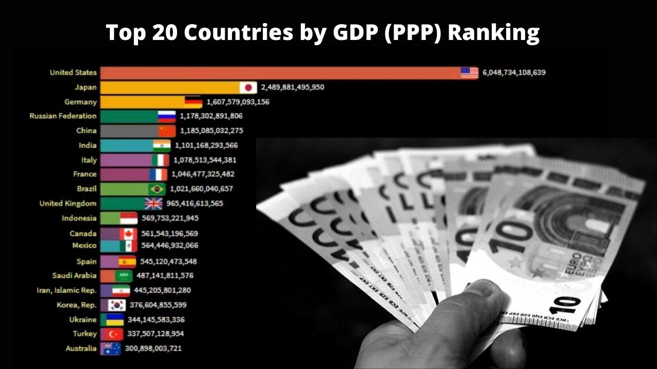 Top 20 Countries by GDP (PPP) Ranking - YouTube