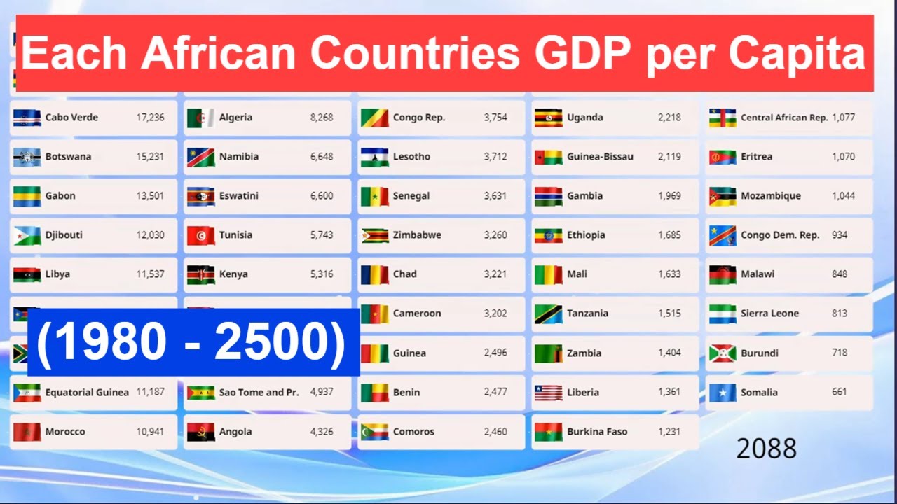 Each African Countries GDP per Capita (1980 - 2500) Africa GDP per ...