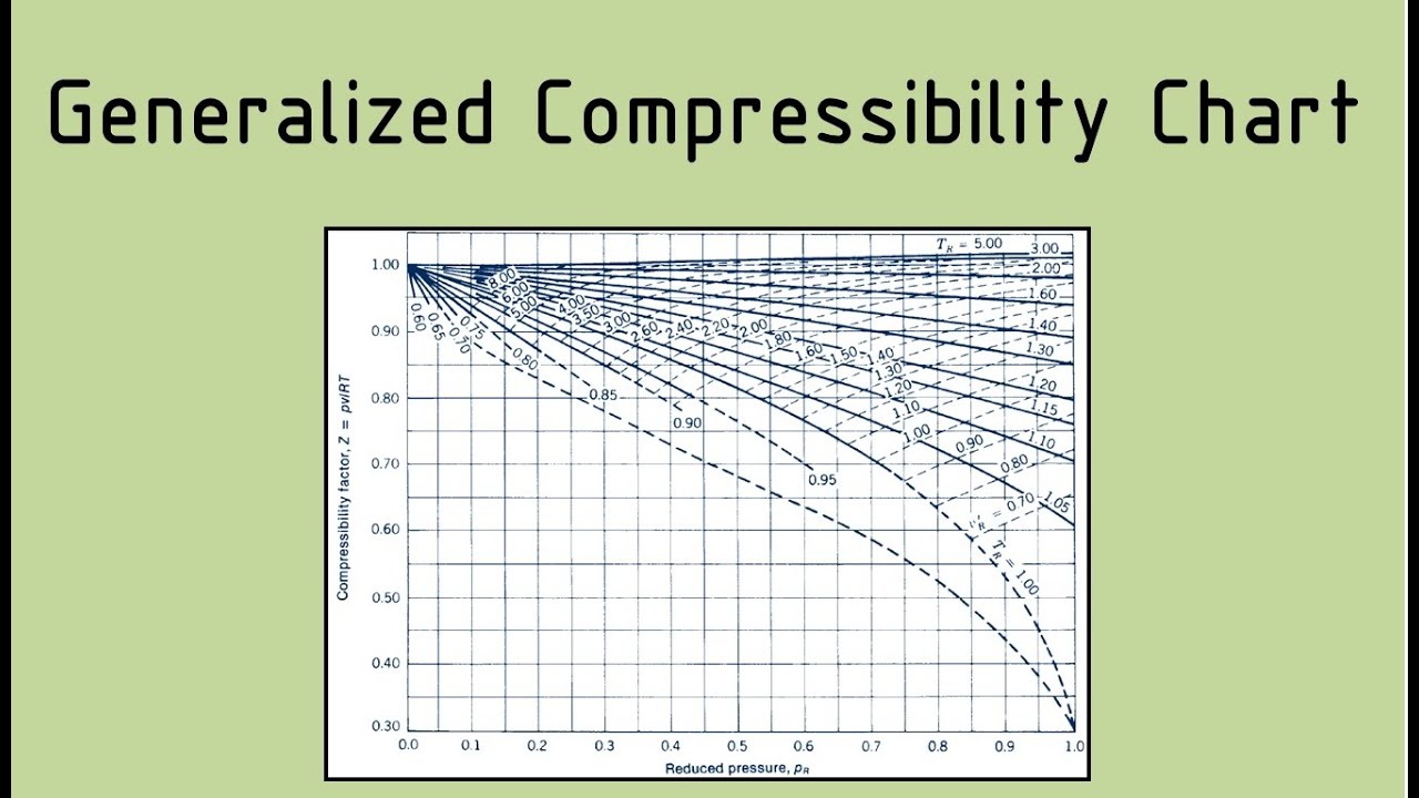 Generalized Compressibility Chart