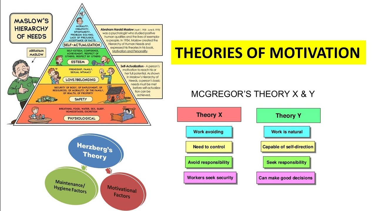 Motivation Theories, Maslow's hierarchy, Herzberg two factor theory and ...