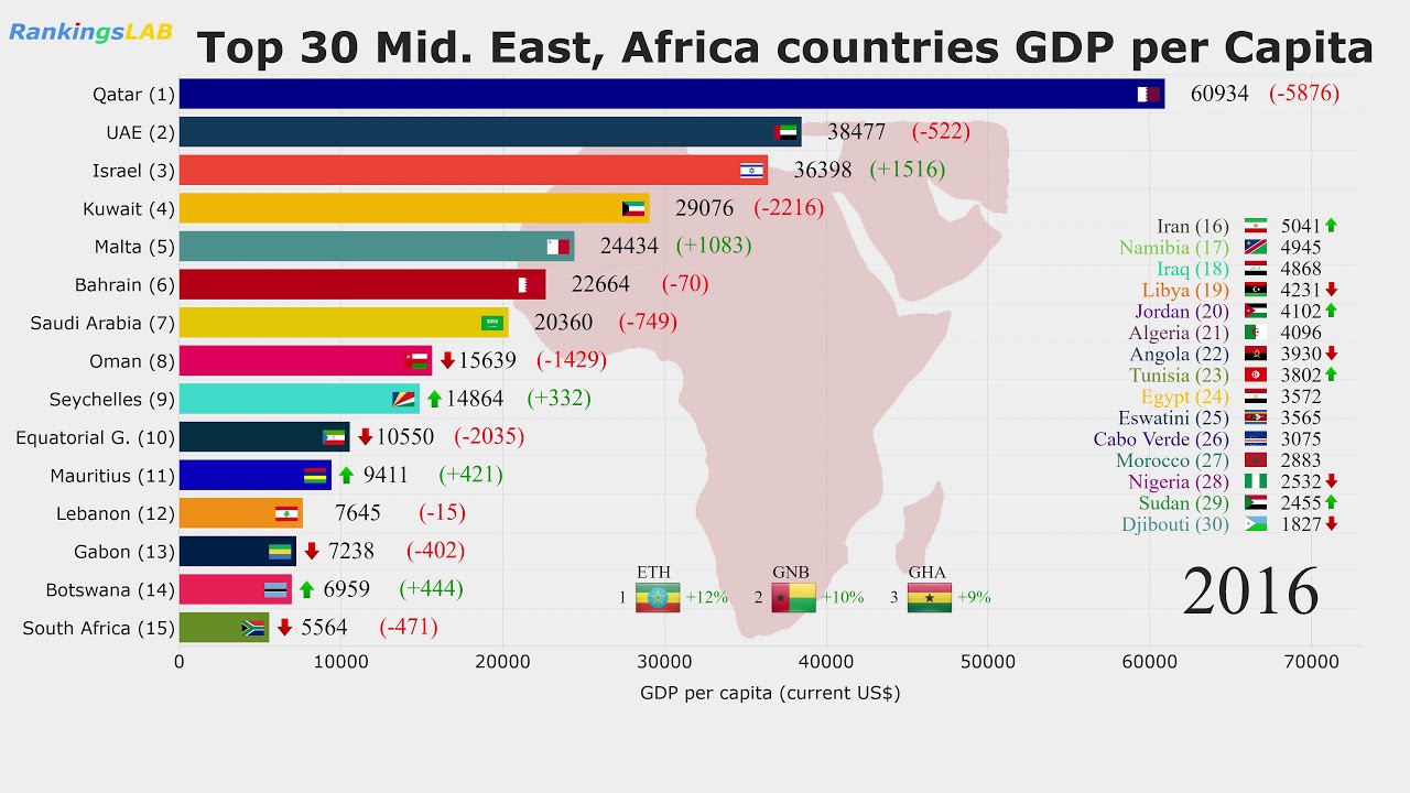 Gdp Per Capita Africa