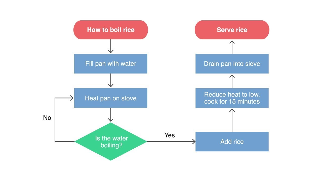 Tableau Flow Chart