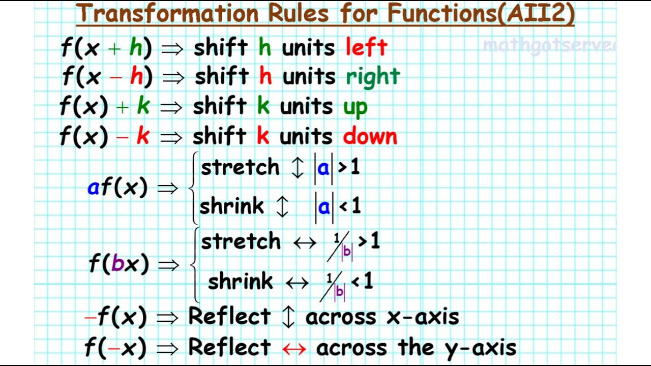 Algebra 2 Transformation Rules for Functions family mathgotserved ...