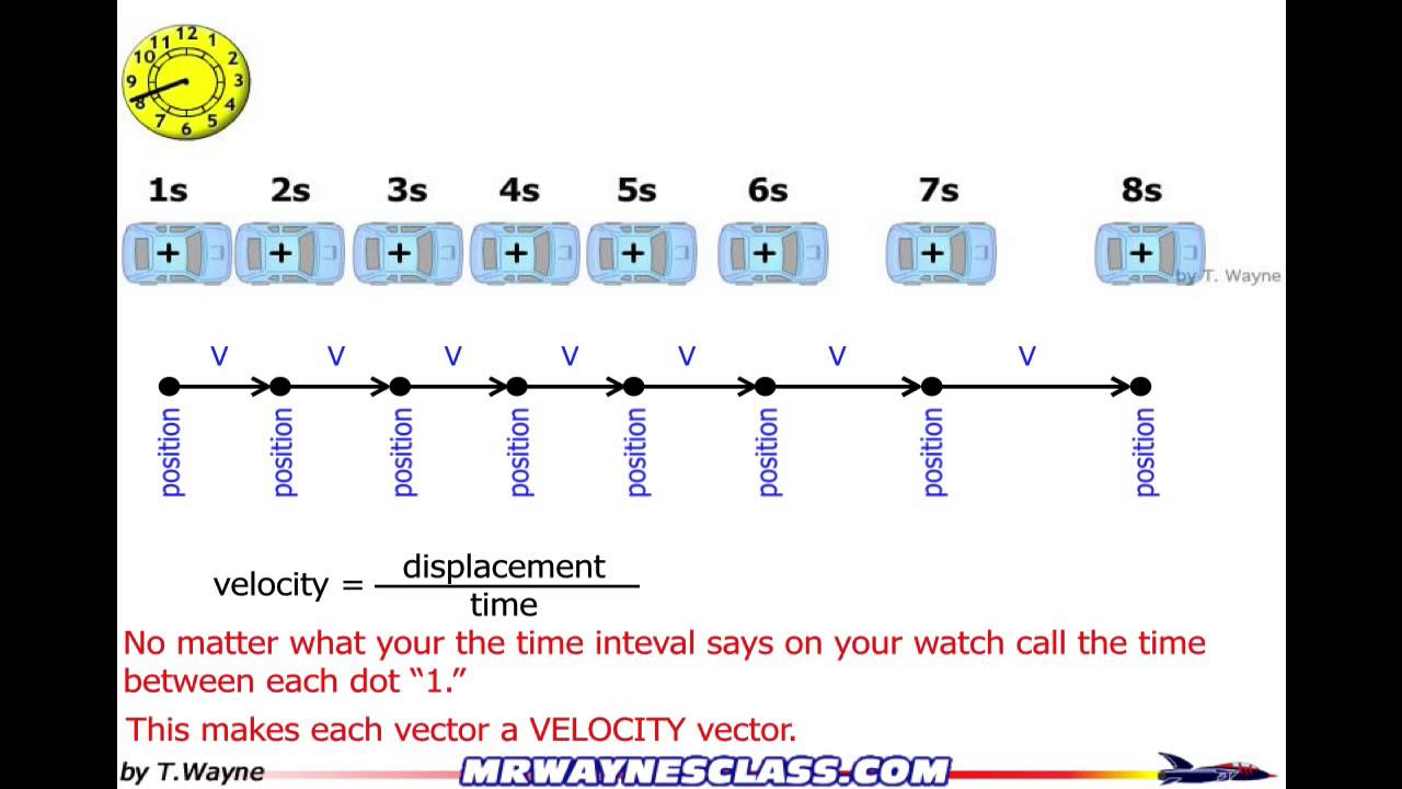 How To Read A Motion Diagram