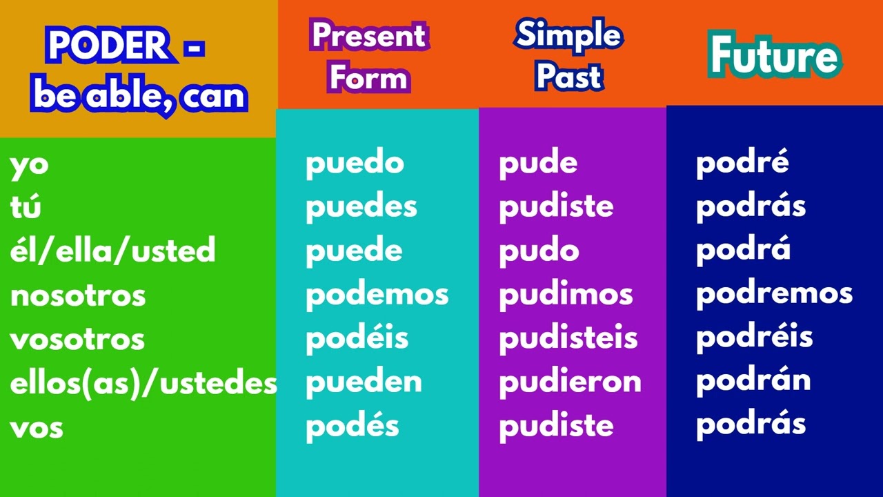 Poder Spanish Conjugation Chart