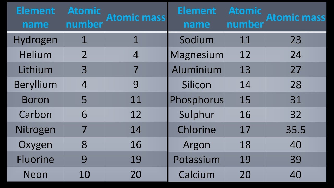 Periodic Table With Names And Atomic Mass