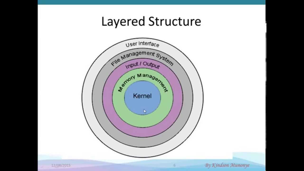 Structure Of Operating System - vrogue.co