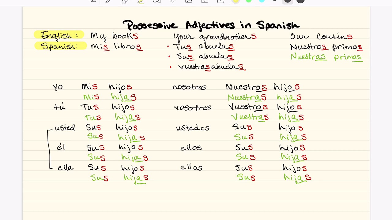 Possessive Adjectives Spanish Chart