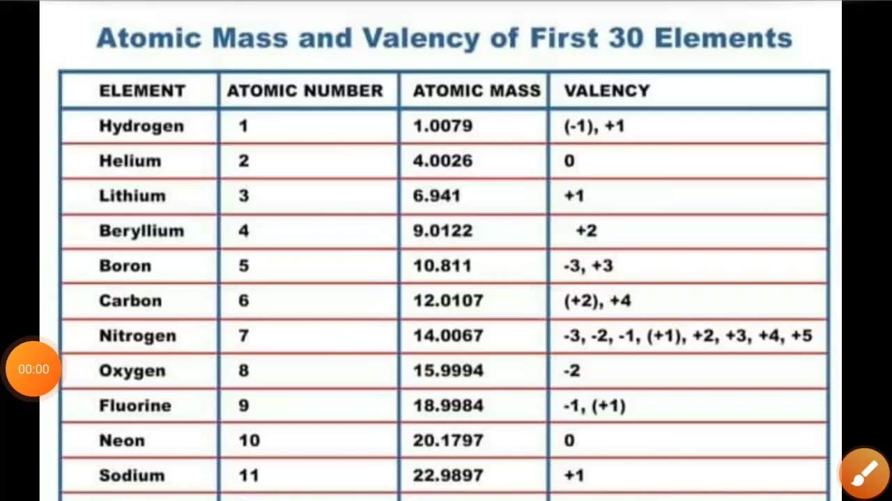 Atomic Mass And Number Chart