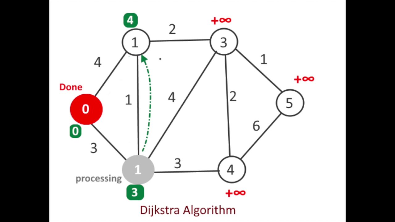 Understanding Dijkstra S Shortest Path Algorithm In N - vrogue.co