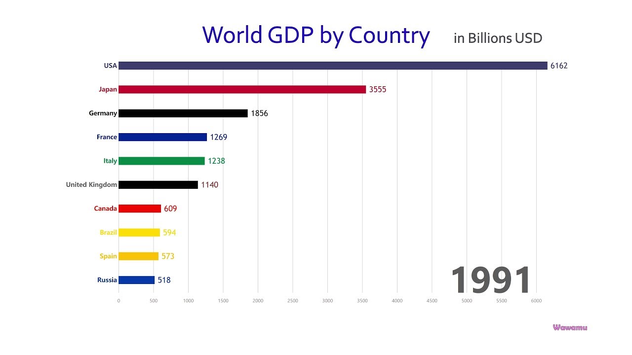 World GDP Historical Chart