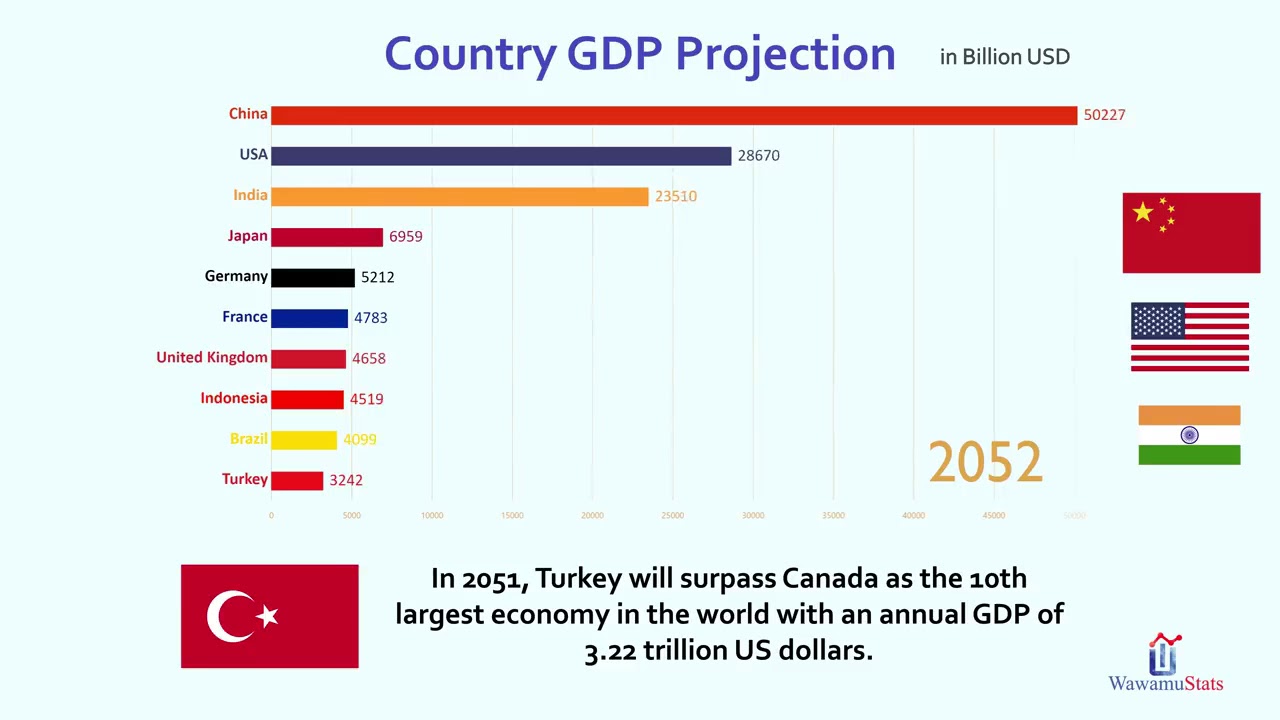 PIB proyectado de países TOP10 (2018-2100) - Parte II - YouTube