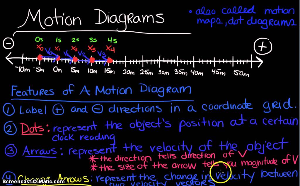 Motion Diagrams Are Made Of Two Cars